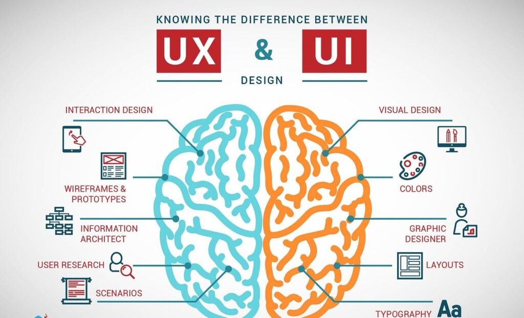 أفضل 3 برامج تصميم واجهة المستخدم في السعودية: الفرق بين UI و UX مع Fusion Agency 3 برامج تصميم واجهة المستخدم